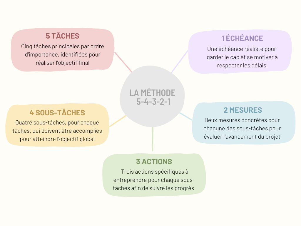 Qu'est ce que la méthode 5-4-3-2-1 ?