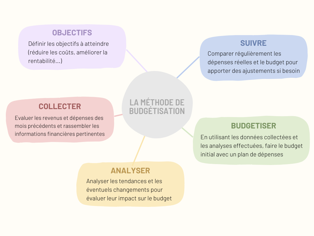 La méthode de budgétisation
