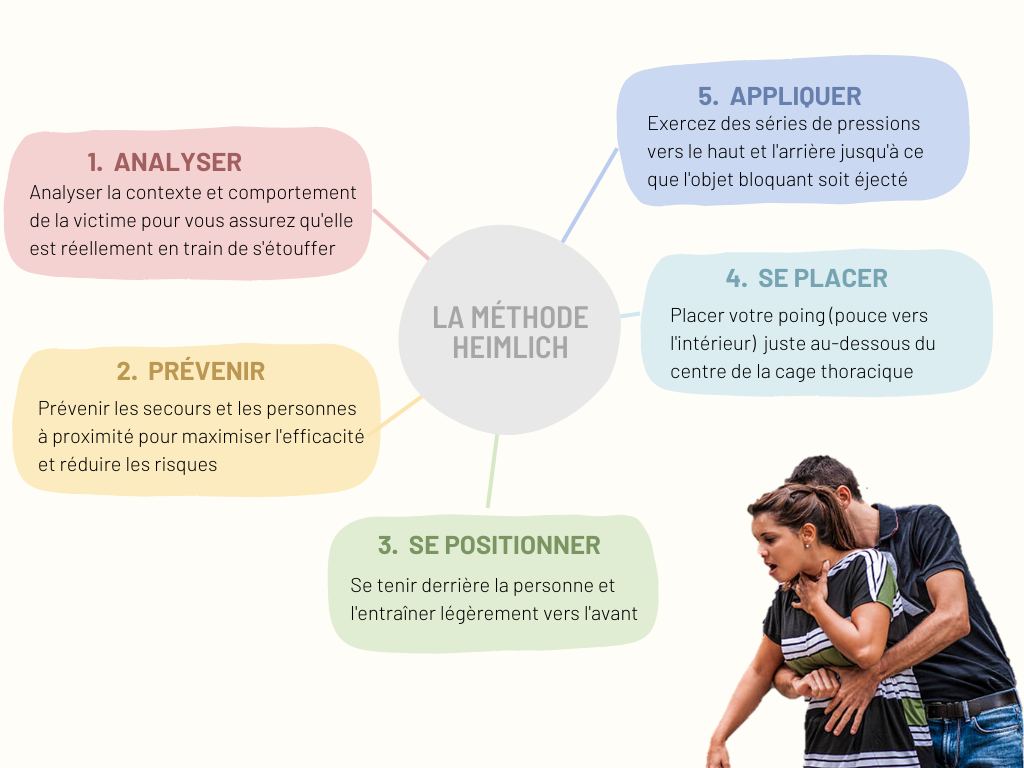 Carte mentale de la méthode Heimlich