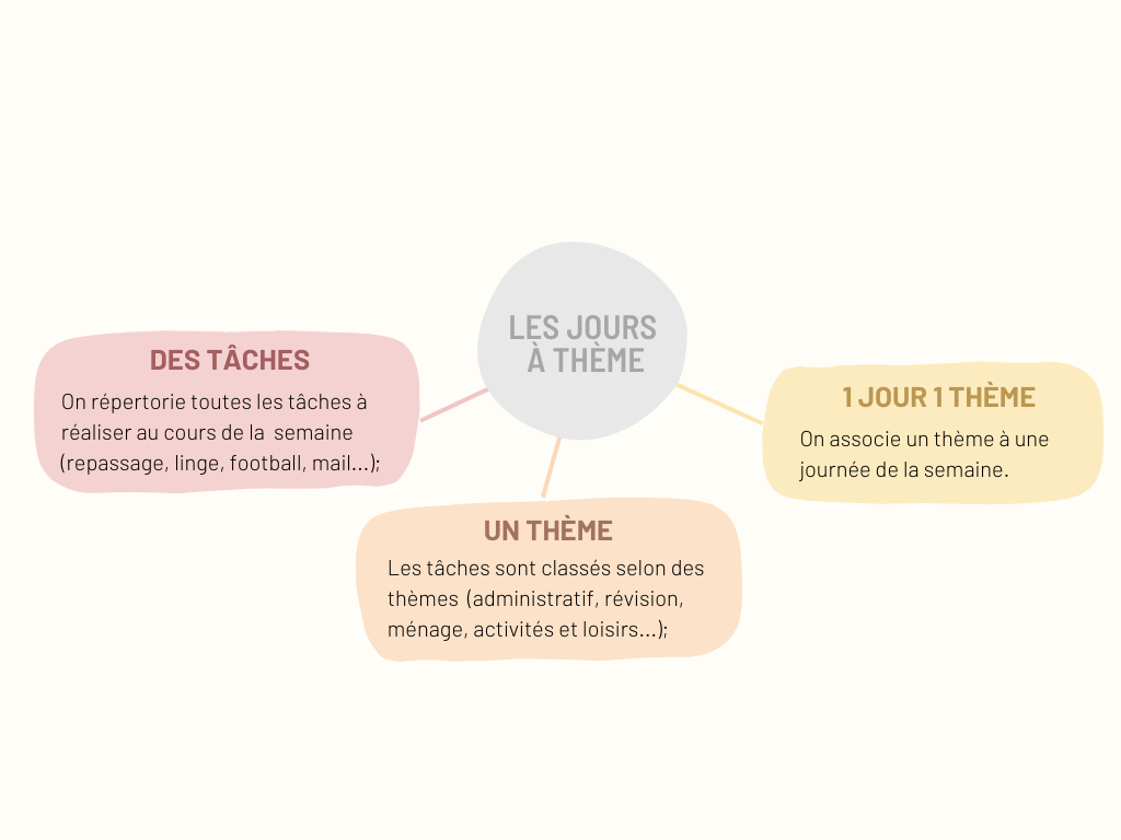 Carte mentale de la méthode du jour thématique