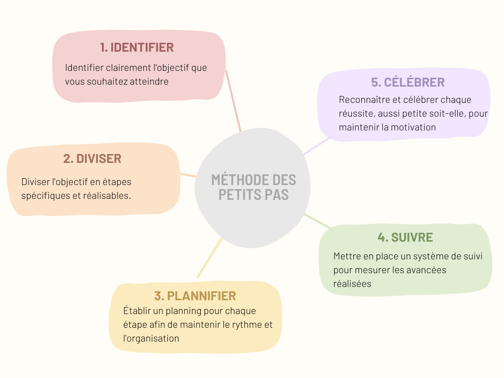 Méthode des petits pas