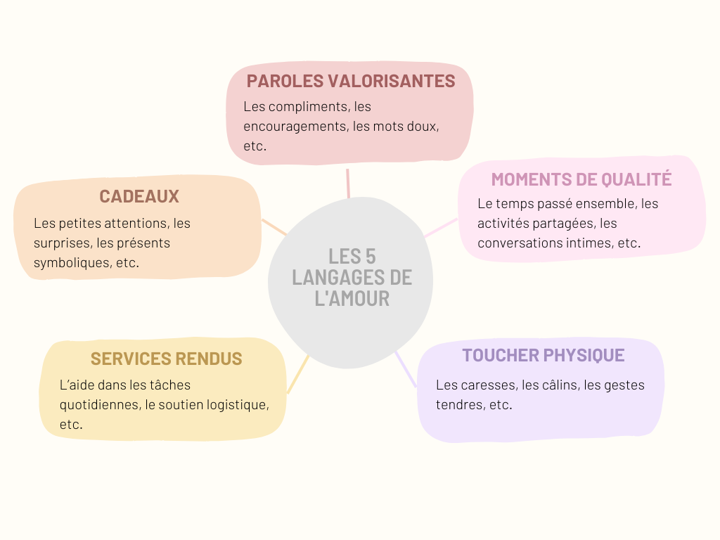 Carte mentale des 5 langages de l'amour : découvrez les clés de la communication amoureuse pour raviver la flamme dans son couple. Cette illustration visuelle présente de manière attrayante les cinq langages de l'amour : les mots valorisants, les moments de qualité, les cadeaux symboliques, les actes de service et le toucher physique. Explorez les différents aspects de chaque langage et apprenez comment ils peuvent renforcer les liens émotionnels dans votre relation. Une ressource pratique pour mieux comprendre et exprimer l'amour dans votre vie quotidienne.