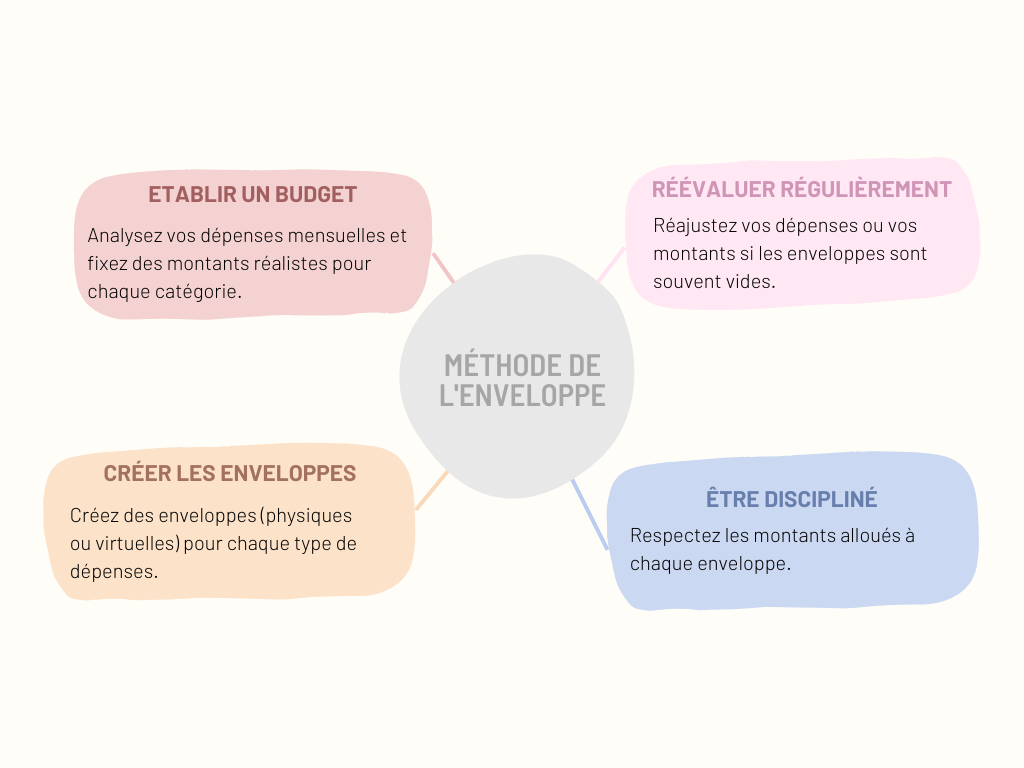 Carte mentale de la méthode de l'enveloppe : Méthode pour gérer ses finances par catégories budgétaires. Cette carte mentale illustre l'utilisation de la méthode de l'enveloppe pour gérer efficacement les finances personnelles. Les enveloppes budgétaires représentent différentes catégories de dépenses telles que le logement, la nourriture, les transports et les loisirs. Chaque enveloppe est allouée à un montant spécifique pour contrôler les dépenses mensuelles. En utilisant cette méthode, vous pouvez mieux suivre et limiter vos dépenses, favorisant une gestion financière plus responsable et éclairée.