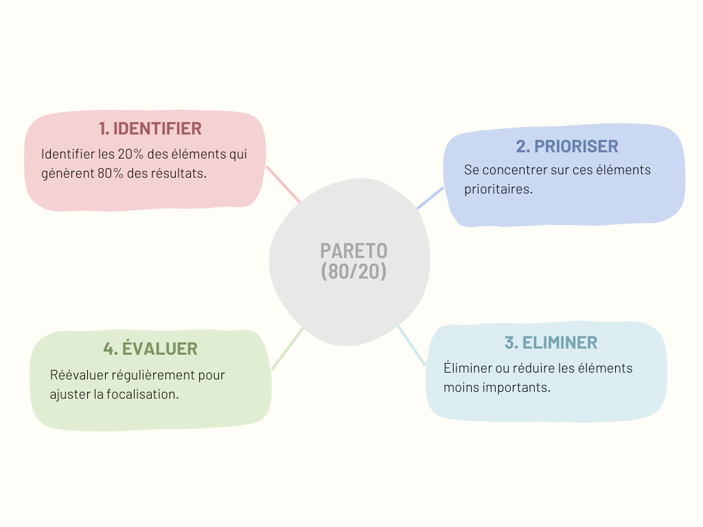 Méthode de Pareto