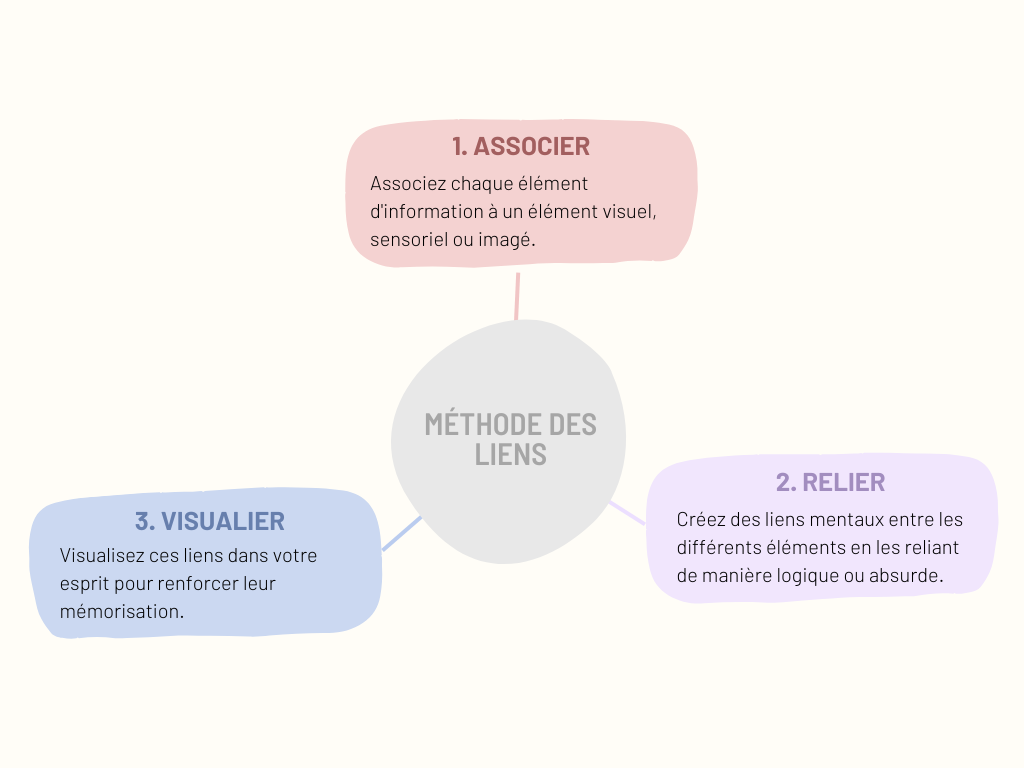 Méthode des liens