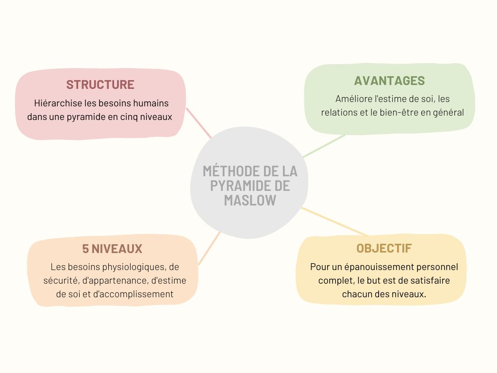 Découvrez la méthode de la pyramide de Maslow